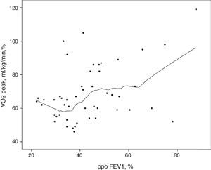 Association between VO2peak, mL/kg/min (%) and ppoFEV1 (% predicted value).