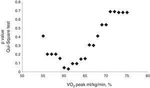 Cut-off point value of VO2peak, mL/kg/min (61%) distinguished patients’ group with higher number of complications versus those with less complications (67% versus 33%) (OR: 5.1 [1.5; 17.8], p=0.010).