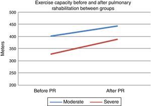 Exercise capacity (6minute walk test) of the patients before and after pulmonary rehabilitation (p<0.05 for within group change, p=0.16 between groups).