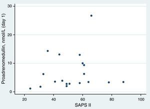 Serum mid-regional proadrenomedullin levels according to SAPS II score.