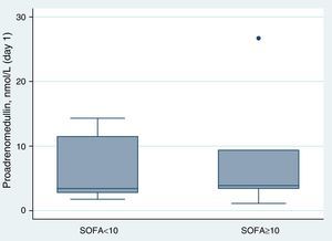 Serum mid-regional proadrenomedullin levels according to SOFA score.