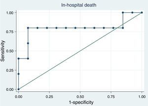Discrimination of mid-regional proadrenomedullin kinetics in the first 48h after antibiotic therapy, as measured by the percent decrease from baseline, to predict hospital mortality (aROC 0.80; 95% CI 0.47–1.00).