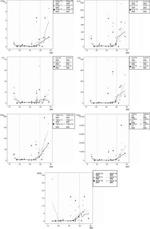 Association between inflammatory biomarkers at rest (T0) and at 1h (T1) and 24h (T2) after maximal exercise test and body mass index. A Lowess was fitted to the data. Lowess – locally weighted scatterplot smoother.