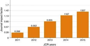 PJP impact factor evolution in the last five years.