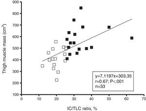 Relationship between IC/TLC ratio and total MMT in patients with IC/TLC≤25% (□) and IC/TLC>25% (■).