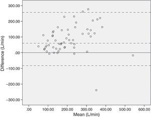 Coughs by patient: Bland–Altman plot of the agreement in measuring peak cough flow (L/min) between the pneumotochograph measurement system and the peak flow meter. The difference between two measurements (pneumotachograph-peak flow meter) is plotted against the mean of two measurements. Solid line indicates the line of equality (no difference between measurements). Three dashed lines indicate the difference between measurements (bias) and the upper and lower 95% limits of agreement (bias±1.96SD). The bias (95% limits of agreement) was 87.11L/min (−82.29 to 256.50L/min).