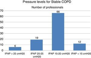 Pressure levels for stable COPD.