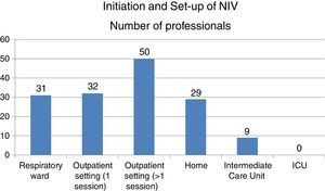 Initiation and set-up of NIV.