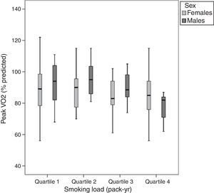 Peak oxygen uptake at the end of cardiopulmonary exercise testing according to smoking load in pack-yr (quartile 1, ≤3; quartile 2, 3–12; quartile 3, 12.1–32; and quartile 4, >32). There were no significant differences among groups after multivariate analysis of variance adjusted by age, sex, arterial hypertension, diabetes, dyslipidemia, obesity, and physical inactivity.