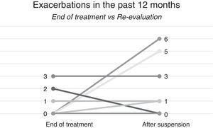 Number of exacerbations/last 12 months at the end of treatment versus re-evaluation.