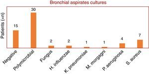 Cultural results of bronchial aspirates performed in all patients undergoing flexible bronchoscopy (total 48 patients).