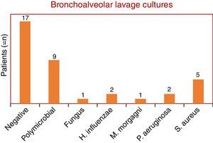 Cultural results of bronchoalveolar lavage that were possible to perform in patients undergoing flexible bronchoscopy (only in 37 patients).