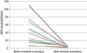 AHI values before and after bariatric procedure.