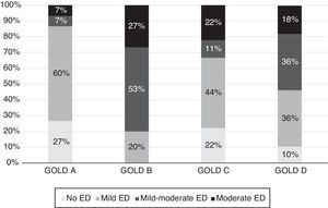 Prevalence and degree of erectile dysfunction according to the GOLD stages.
