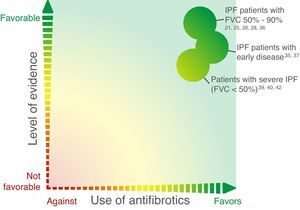 Schematic synthesis of the level of evidence of antifibrotic use in different IPF patient subgroups.