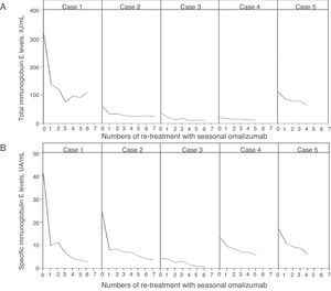 Change in total immunoglobulin E (IgE) (A) and specific IgE levels against Japanese cedar pollen (B) after administration of seasonal omalizumab.