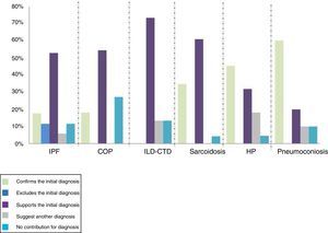 Comparison between the number of patients with initial and final diagnosis of ILD.