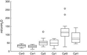 Box-plot. y-Axis, compliance: ml/cmH2O. x-Axis, components of compliance: Crs, Clu, Ccw. Respiratory, pulmonary and chest wall compliance. 0, 1, without and with abdominal hypertension, respectively.