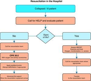 Algorithm for the treatment of cardiac arrest in the hospital. *Airway, respiration, circulation, disability, exposure.