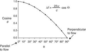 Mathematical characteristics of the cosine function.