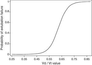 Probability of weaning failure (0–1) according to the Vd/Vt value obtained in the 76 patients analyzed.