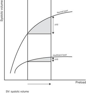 Different responses to increased preload depending on the ventricle function curve.