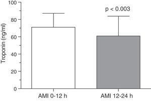 Serum levels of troponin I in acute myocardial infarction (AMI) in two time periods: between 0:00 and 12:00h (AMI 0–12h) and between 12:00 and 24:00h (AMI 12–24h). The bars represent the mean±SD.