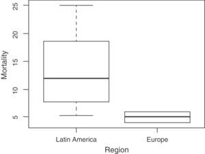 Comparison of mortality in the Pediatric Intensive Care Units.