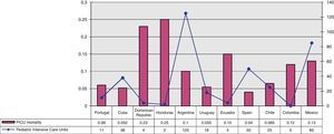 Inverse correlation between mortality and the availability of Pediatric Intensive Care Units.