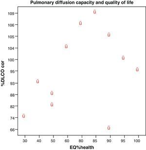 Correlation between pulmonary diffusion capacity (DLCO) and quality of life (EQ%health); p=0.265.