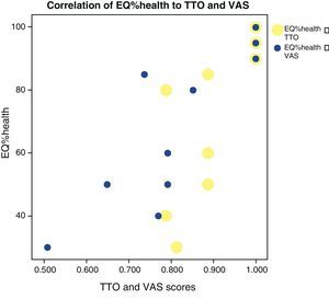 Correlation between EQ%health versus TTO (p=0.009) and EQ%health versus VAS (p=0.001). Yellow points: EQ%health-TTO relationship (only 9 points are observed because two patients have the same EQ%health 90% and TTO 1.0, and two patients have the same EQ%health 50% and TTO 0.887). Blue points: EQ%health-VAS relationship (only 10 points are observed because two patients have the same EQ%health 90% and VAS 1.0).