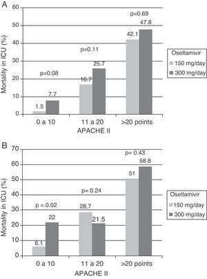 Mortality in the ICU in relation to the administered oseltamivir dose and severity as assessed by the APACHE II score in 661 patients during the 2009 pandemic (A) and in 430 patients in the post-pandemic period (B). ICU: Intensive Care Unit.
