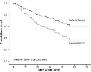 Adjusted survival analysis (Cox regression) in 397 critical patients admitted to the Intensive Care Unit in the post-pandemic period according to whether oseltamivir was administered early (≤48h) or late (>48h). The censored model after 60 days showed survival to be significantly greater in patients with early administration of the antiviral agent. ICU: Intensive Care Unit.