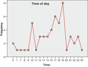 Distribution of accidental falls during the different times of day.
