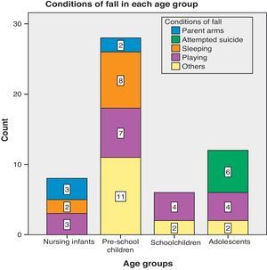 Conditions related to falls in the different age groups. The inset numbers represent the total number of cases.