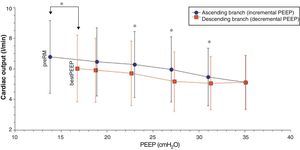 Evolution of cardiac output during lung recruitment maneuvering at comparable levels of PEEP. Each level is represented by its mean value and standard deviation.
