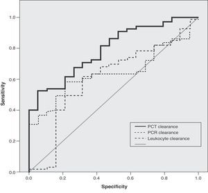 ROC curve analysis of the precision of marker clearance in the discrimination of hospital survival.