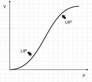 Pressure–volume ratio of the respiratory system. As can be seen, the tracing is sigmoid in shape with a relatively linear intermediate zone and two clearly differentiated extremities of lesser gradient (increase elastance) separated by upper inflexion point (UIP) and lower inflexion point (LIP).
