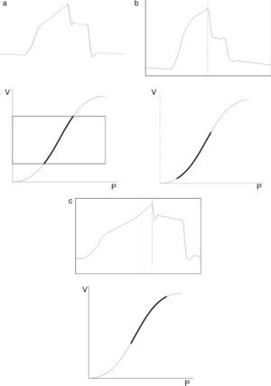 Paw tracings corresponding to patients subjected to volume-controlled ventilation: (a) SI≈1; (b) SI≈1.3; (c) SI≈0.6. The lower portion shows the region of the pressure–volume ratio in which ventilation is taking place.