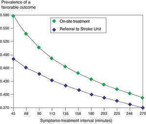 Sensitivity analysis of the variable symptoms-treatment decision time. The prevalence of a favorable outcome decreases as the time from symptoms onset to thrombolysis treatment decision increases. In the considered time range, the expected prevalence of favorable outcomes is always greater with the on-site treatment strategy. The difference between the two strategies is greater at the start of the clinical condition, and decreases over time.