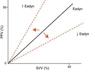 Effect of changes in arterial tone on the ratio between PPV and the SVV. Eadyn, dynamic arterial elastance; PPV, pulse pressure variation; SVV, stroke volume variation.