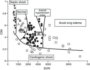 Figure showing the classification of the hemodynamic condition of patients with different acute heart failure syndromes according to CWi and SVRi (Adapted from Cotter et al.22). CWi, cardiac power index; SVRi, systemic vascular resistance index.