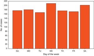 Distribution of cases during the days of the week.