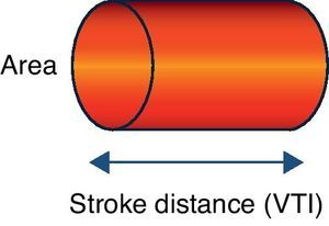 Cross-sectional area of the ascending aorta×blood column distance beat-by-beat=stroke volume (SV).