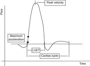 Components of an ideal aortic flow wave. LVET: left ventricle ejection time.