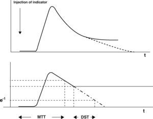 The upper curve indicates a thermodilution curve obtained by injection of a cold bolus, showing the temperature over time at the catheter tip. By extrapolation of the curve (dashed line), potential recirculation phenomena are excluded. The lower curve shows the logarithmic extrapolation allowing to define the mean transit time (MTT) and the exponential downslope time (DST) of the indicator.