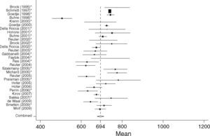 Forest plot of individual study results and pooled mean estimator from a random-effects meta analysis concerning GEDVI data in surgical patients (SURG). *Studies in which ITBVI was transformed to GEDVI (GEDVI=ITBVI/1.25).