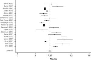 Forest plot of individual study results and pooled mean estimator from a random-effects meta analysis concerning EVLWI data in surgical patients (SURG).