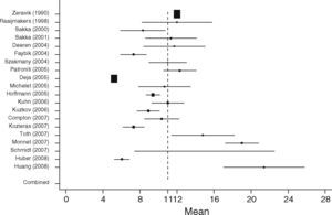 Forest plot of individual study results and pooled mean estimator from a random-effects meta analysis concerning EVLWI data in non-surgical patients (SEP).