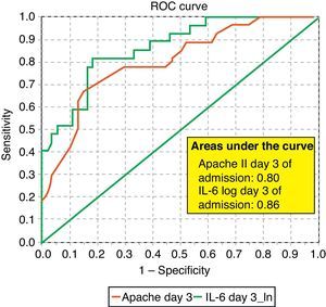 Comparison of the ROC curves for the Apache II score and IL-6 log on day 3 of admission.